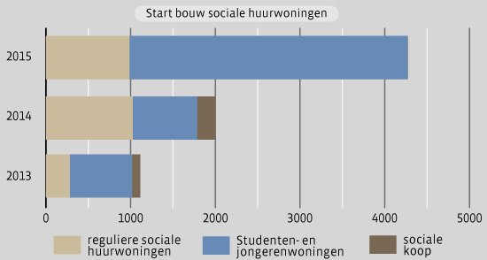 Start bouw sociale huurwoningen