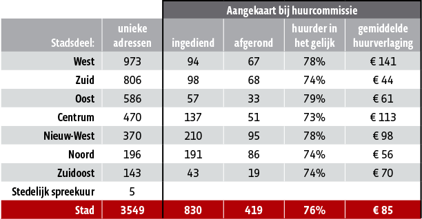 Aangekaart bij huurcommissie