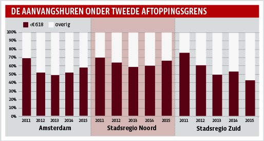 De aanvangshuren onder tweede aftoppingsgrens