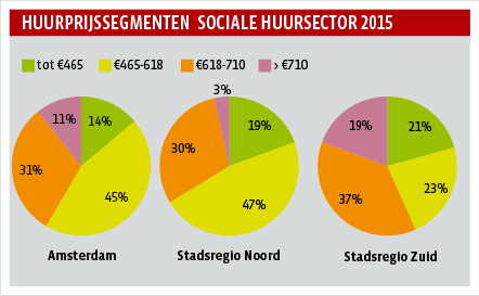 Huurprijssegmenten  sociale huursector 2015