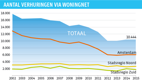 Aantal verhuringen via Woningnet