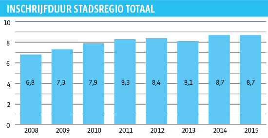 Inschrijfduur Stadsregio Totaal