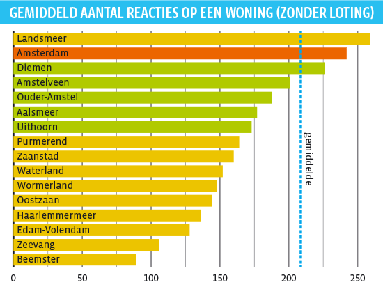 Gemiddeld aantal Reacties op een woning (zonder loting)