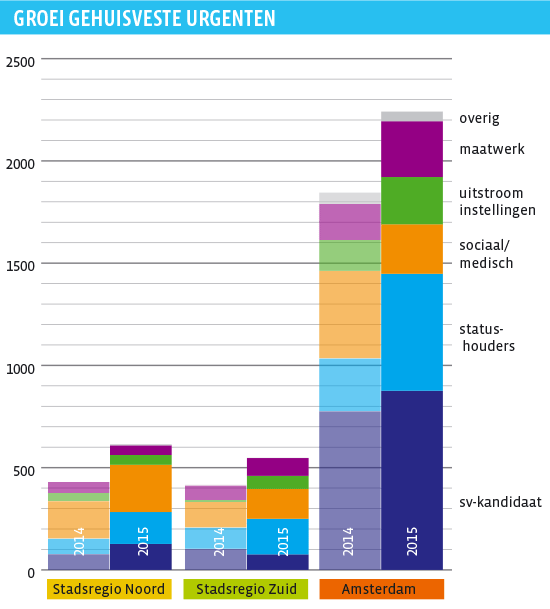 Groei gehuisveste urgenten