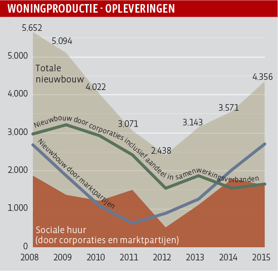 woningrpoductie: opleveringen