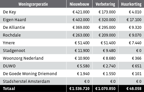 Indicatieve bestedingsruimten corporaties in Amsterdam