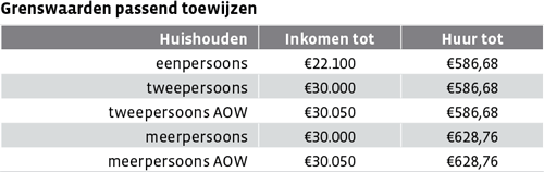 Grenswaarden passend toewijzen