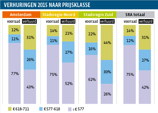 Verhuringen 2015 naar prijsklasse