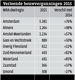 Verleende bouwvergunningen 2015 MRA