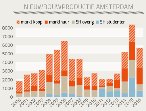 Nieuwbouwproductie Amsterdam