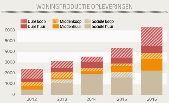 Woningproductie opleveringen