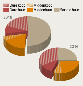 Bouw middeldure huur zet door