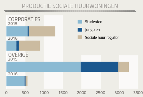 Productie sociale woningen