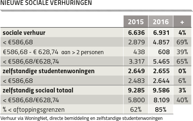 Nieuwe sociale verhuringen