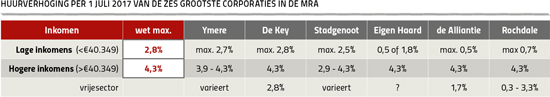 Huurverhoging per 1 juli 2017 van de zes grootste corporaties in de MRA 