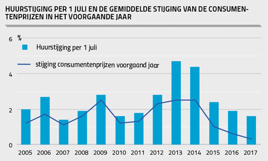 Huurstijging per 1 juli en de gemiddelde stijging van de consumentenprijzen in het voorgaande jaar