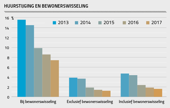 Huurstijging en bewonerswisseling