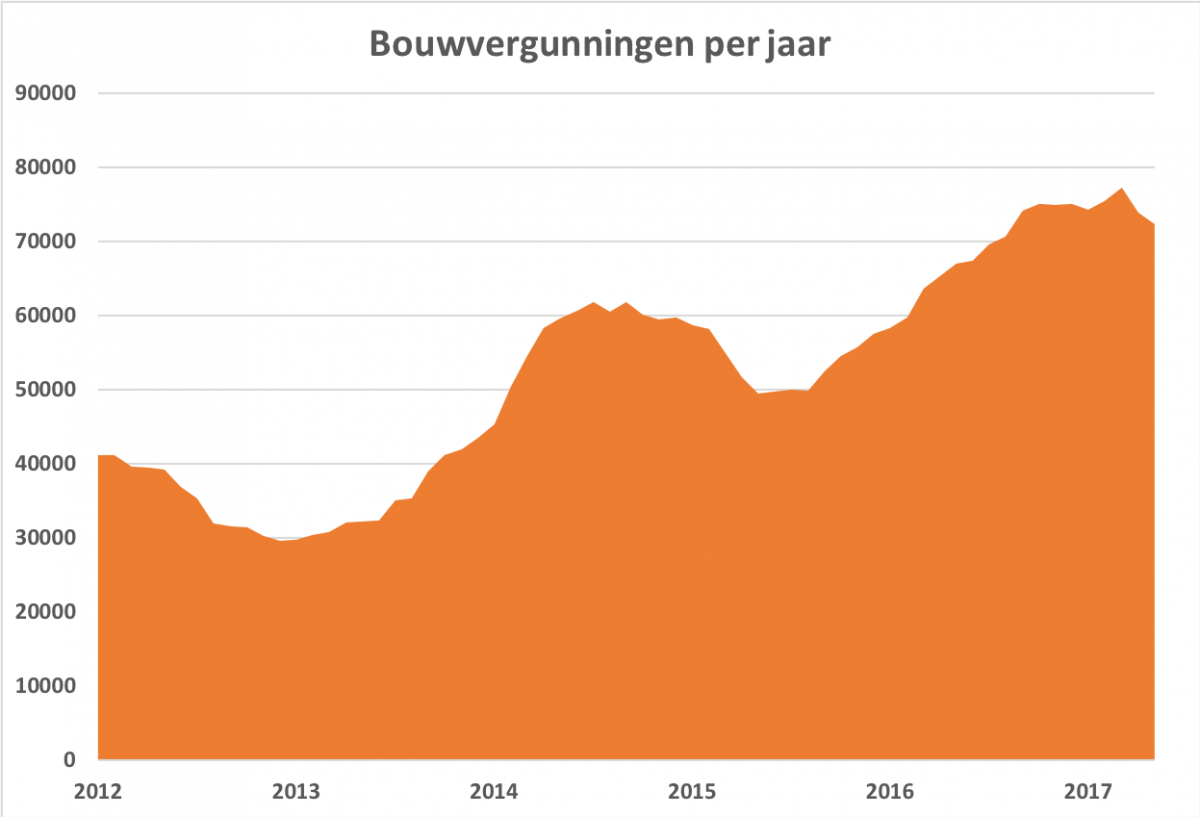 Bouwvergunningen