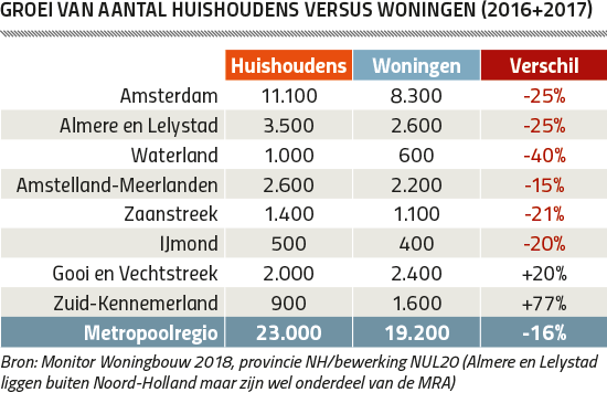 Groei van aantal huishoudens versus woningen (2016+2017) (tabel)