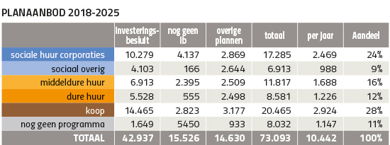 Planaanbod 2018-2025 (tabel als illustratie)