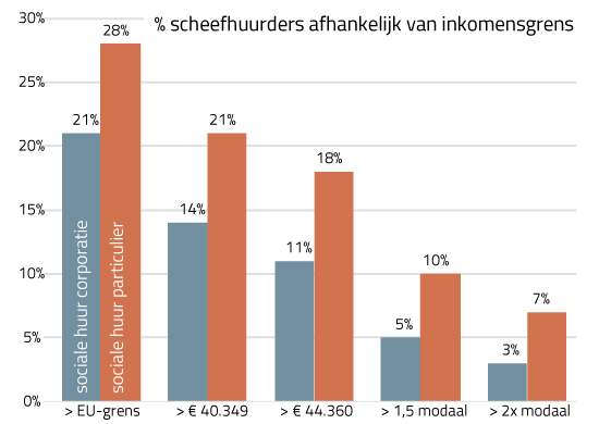 % scheefhuurders afhankelijk van inkomensgrens  (grafiek)