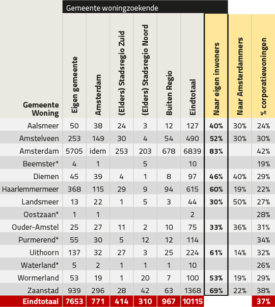 Tabel met Toewijzingen in de sociale sector in Stadsregio Amsterdam naar herkomst woningzoekende in 2017