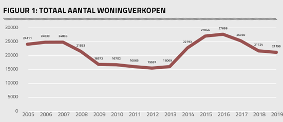 Figuur 1 Totaal aantal woningverkopen