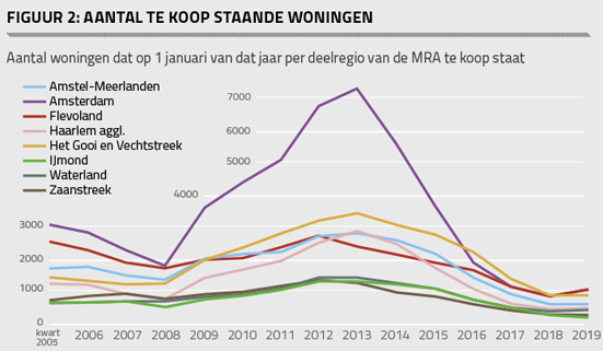 Figuur 2: Aantal te koop staande woningen