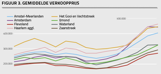 Figuur 3 Gemiddelde verkoopprijs