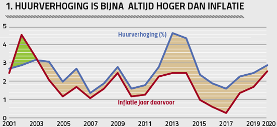 1. huurverhoging is bijna  altijd hoger dan inflatie