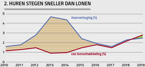 2. HUREN STEGEN SNELLER DAN LONEN