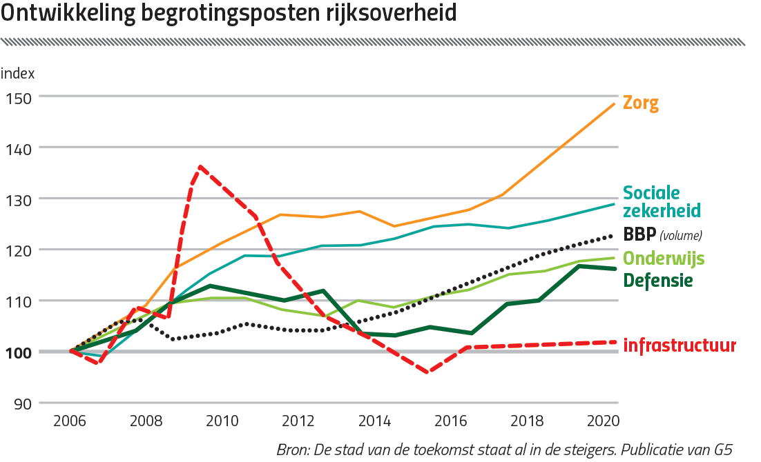 Ontwikkeling begrotingsposten rijksoverheid van 2005 tot 2020 - grafiek