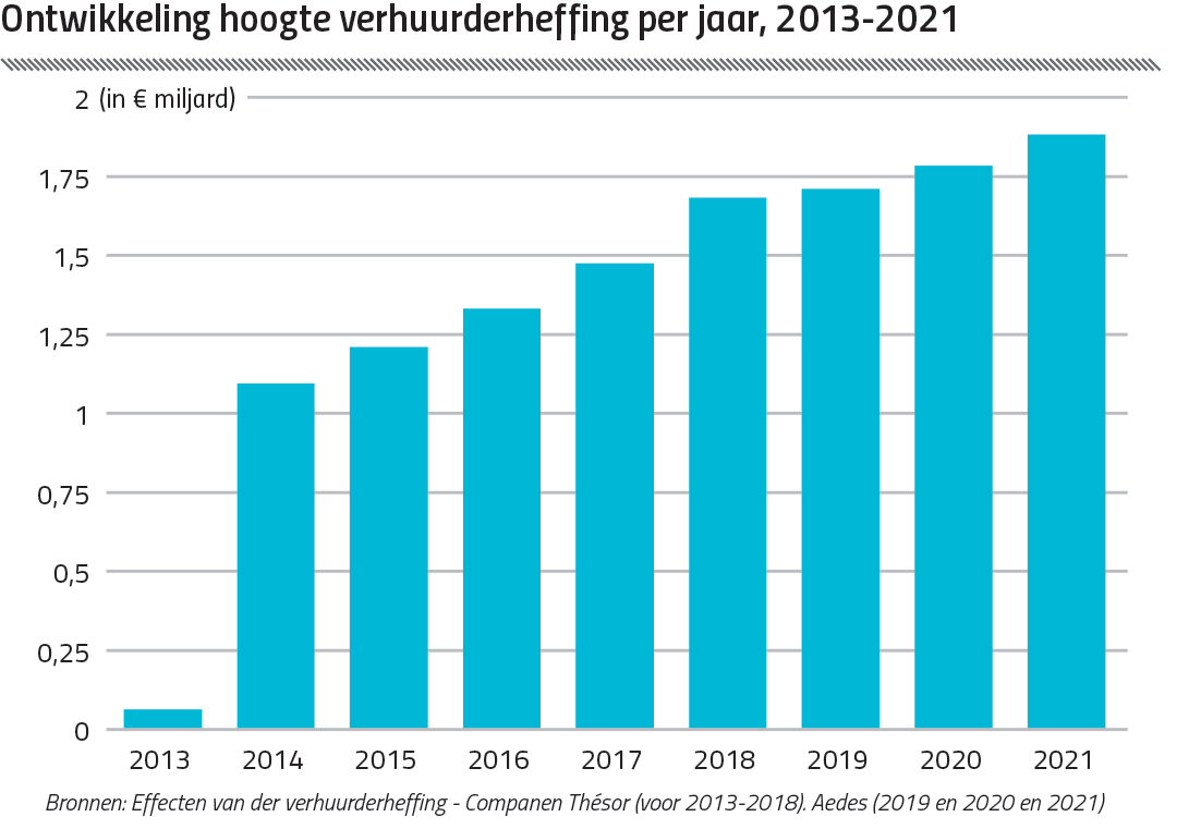 Ontwikkeling hoogte verhuurderheffing per jaar, 2013-2021