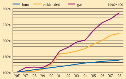 Grafiek evolutie woonlast