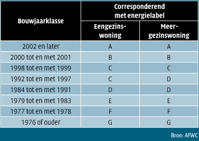 Energieprestatie op basis van bouwjaar