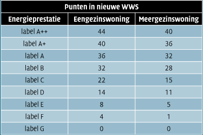 Punten in nieuwe WWS