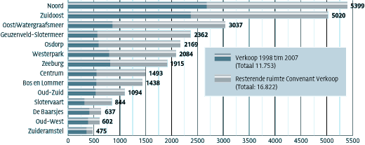 Verkoop per stadsdeel