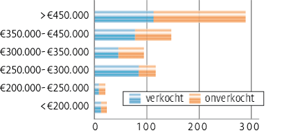 staafdiagram