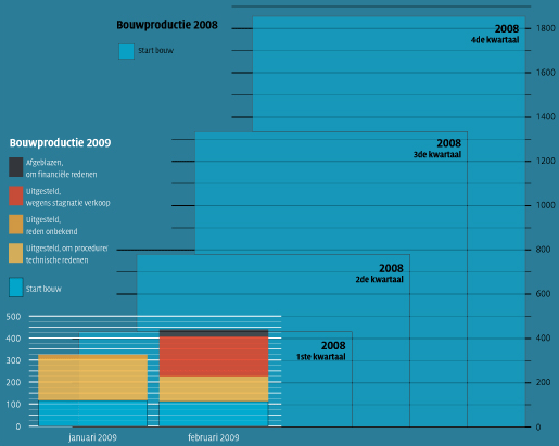 Bouwproductie 2008 en 2009