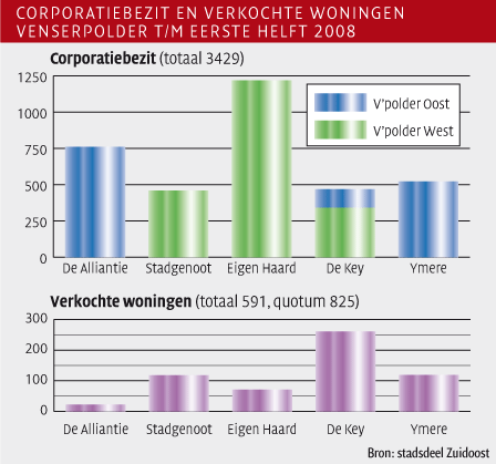 Corporatiebezit Venserpolder