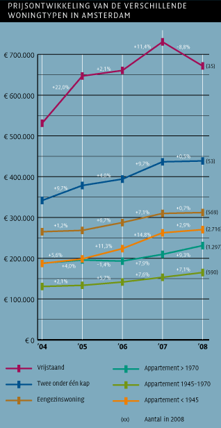 Prijsontwikkeling woningtypen