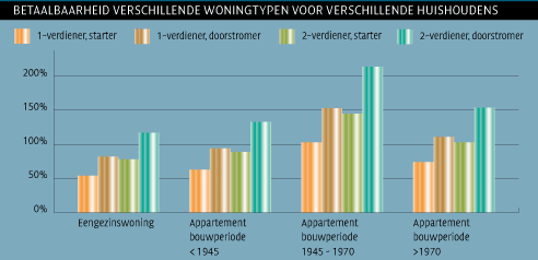 Betaalbaarheid verschillende woningtypen