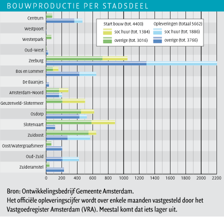 Bouwproductie per stadsdeel