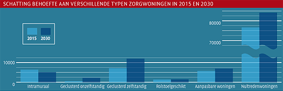 Schatting behoefte aan verschillende typen zorgwoningen