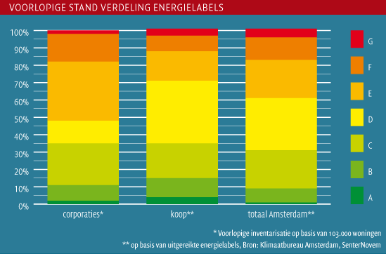 Voorlopige stand verdeling energielabels