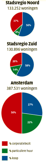 taartdiagrammen