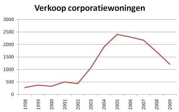 Verkoop corporatiewoningen