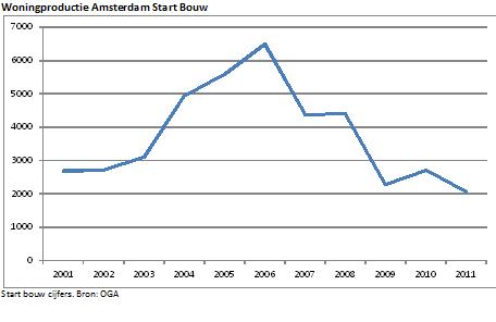 Woningproductie Amsterdam