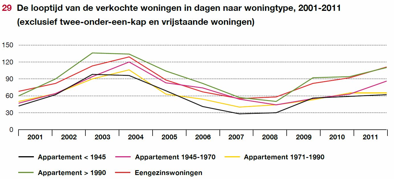 Doorlooptijden