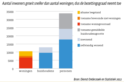 Aantal inwoners groeit sneller dan aantal woningen, dus de bezettingsgraad neemt toe (Grafiek)